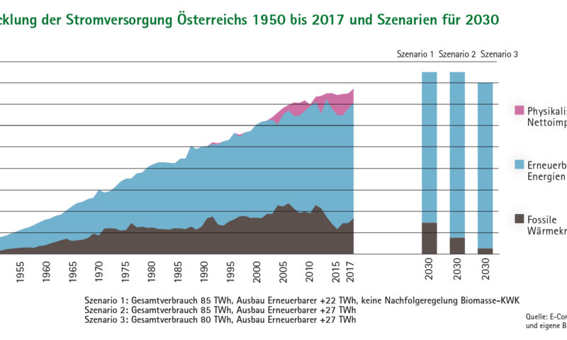 Grafik Entwicklung Stromversorgung Österreich 1950 bis 2017