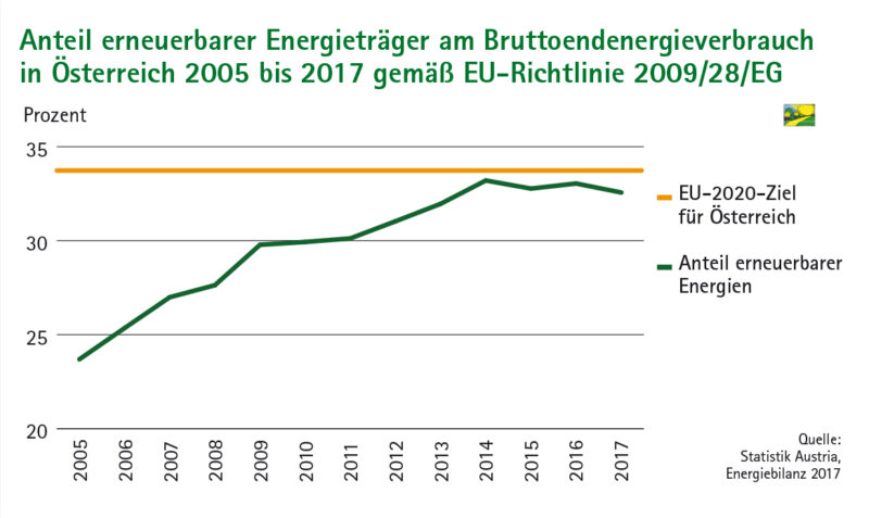Grafik Anteil erneuerbarer Energieträger