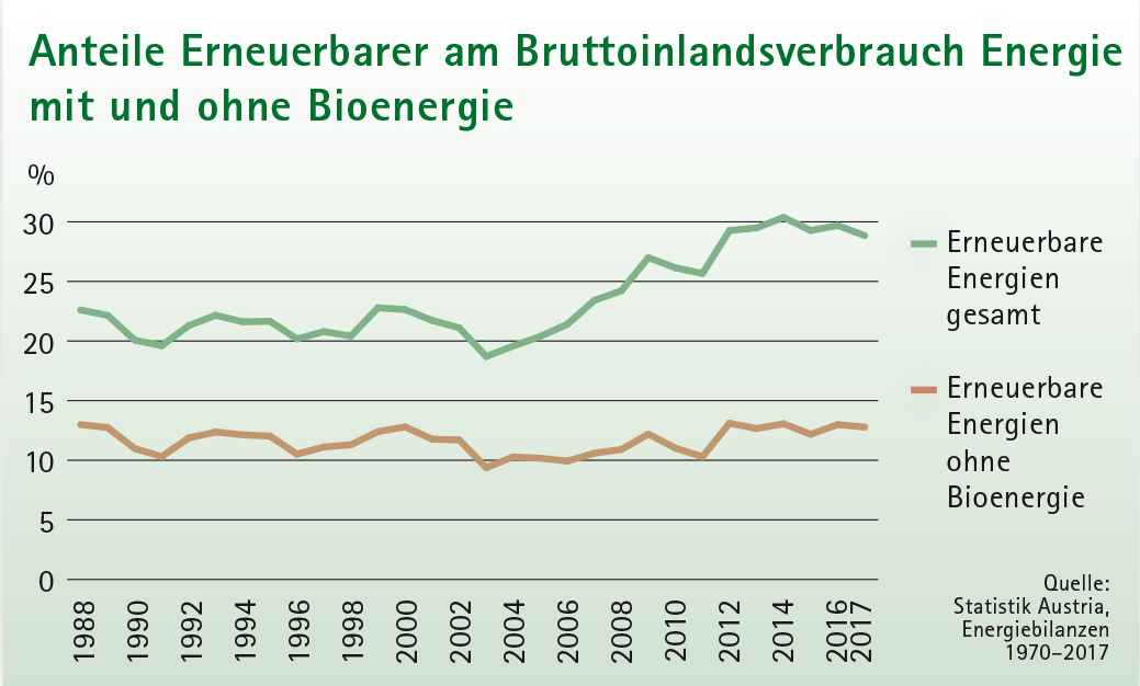 Grafik Anteil Erneuerbarer Energie