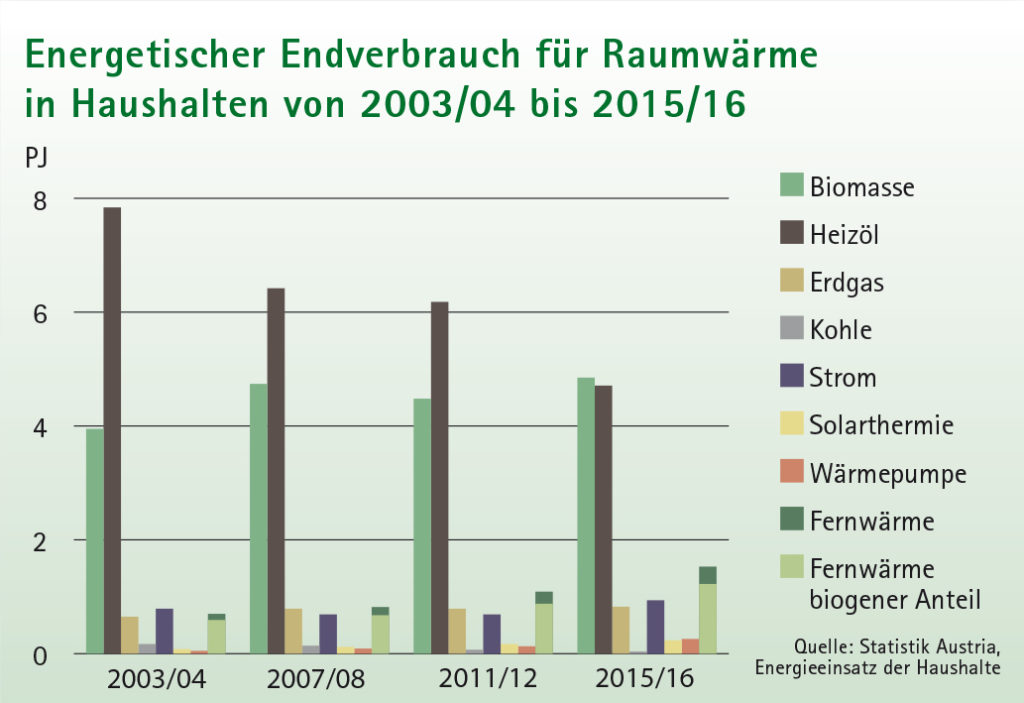 Balkendiagramm Energetischer Endverbrauch für Raumwärme in Haushalten von 2003/04 bis 2015/16 in Tirol