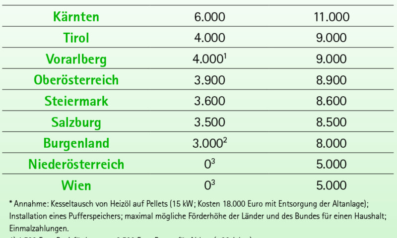 Tabelle Förderungen Heolzheizungen Bundesländer Ranking 2019