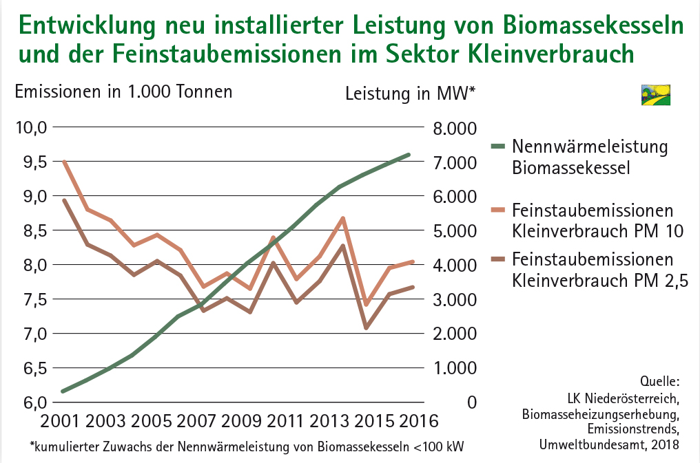 Liniendiagramm Entwicklung neu installierter Leistung von Biomassekesseln und der Feinstaubemission im Sektor Kleinverbrauch